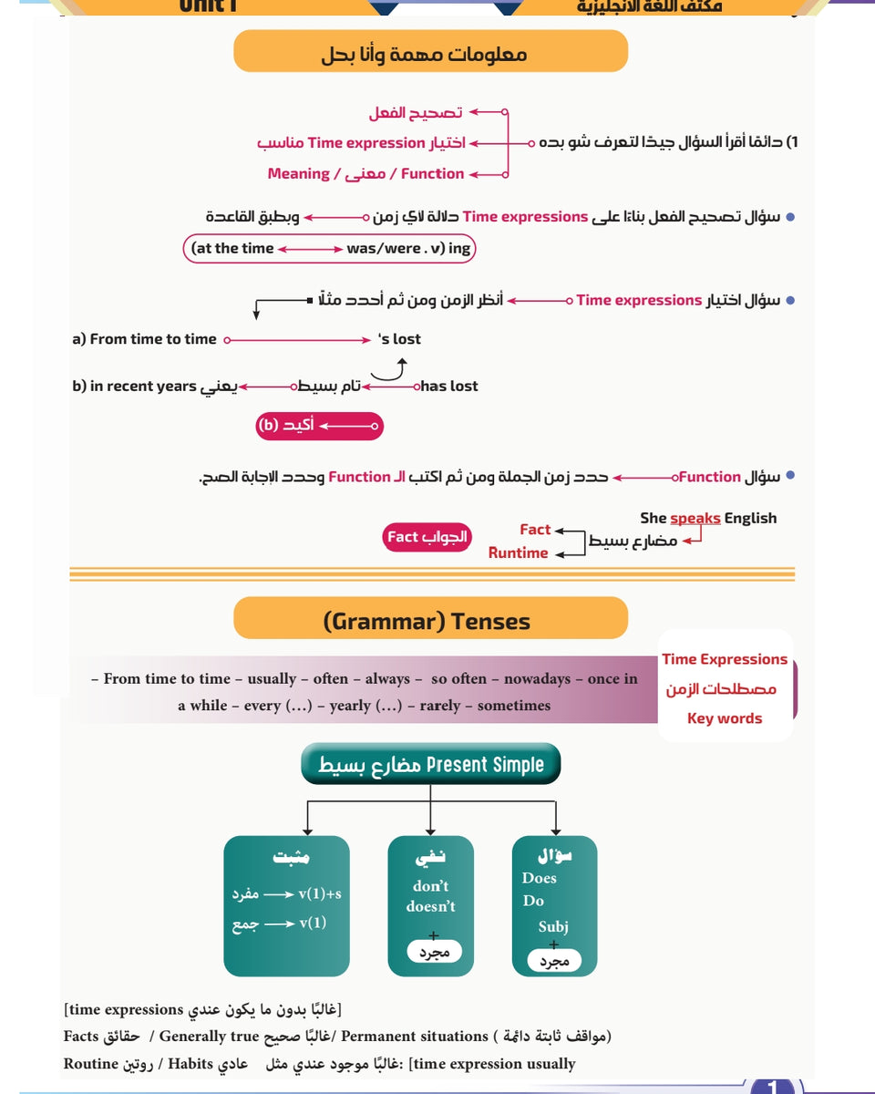 مكثف اللغة الإنجليزية أ.الاء الشريف الفصلين 2008